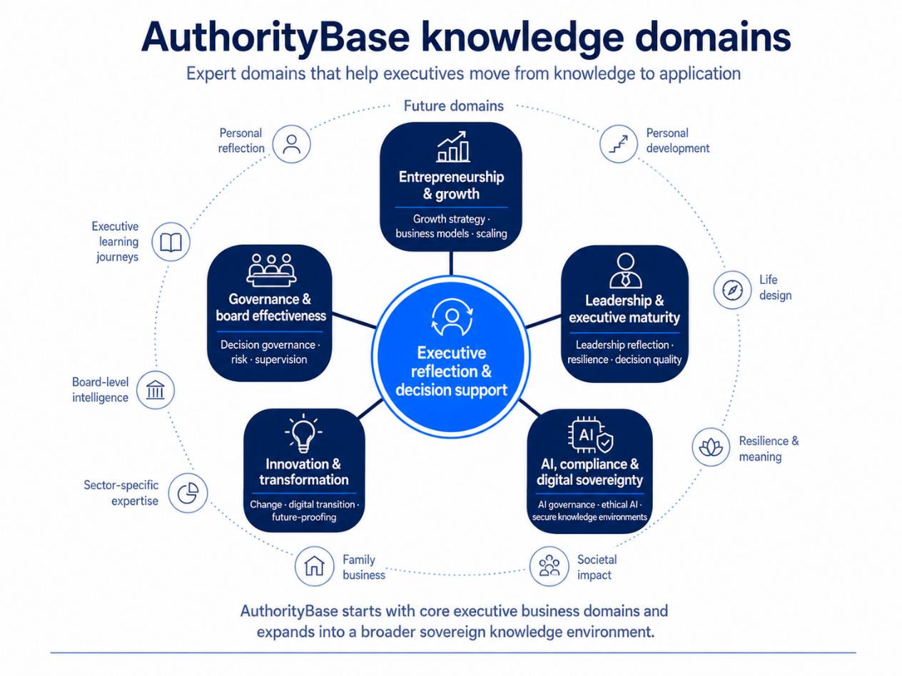AuthorityBase knowledge domains: entrepreneurship and growth, governance and board effectiveness, leadership and executive maturity, innovation and transformation, AI compliance and digital sovereignty; expanding into future domains like personal reflection, life design, family business and executive learning journeys.