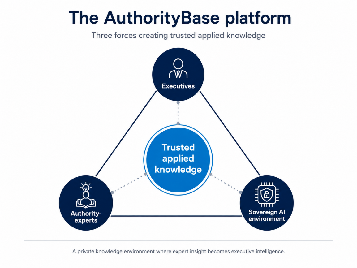 AuthorityBase platform diagram: executives, authority-experts and the sovereign AI environment connect into trusted applied knowledge.