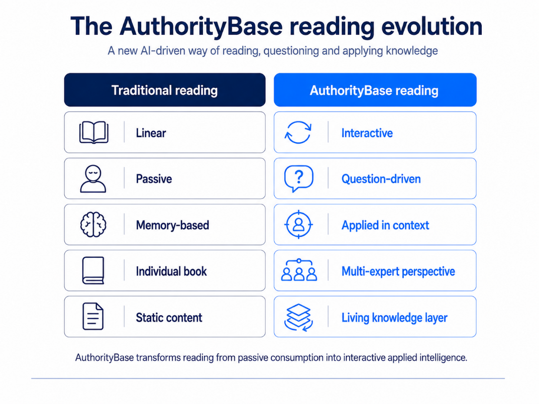 The AuthorityBase reading evolution: traditional reading is linear, passive, memory-based, individual and static; AuthorityBase reading is interactive, question-driven, applied in context, multi-expert and a living knowledge layer.